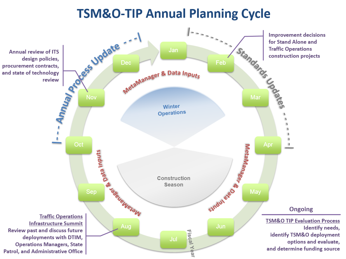 Annual Cycle